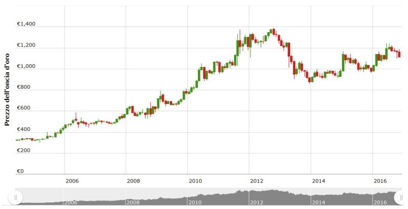 grafico storico oro