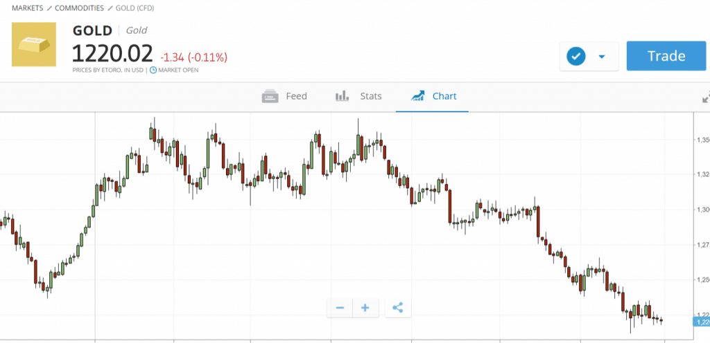 etoro grafico quotazione oro